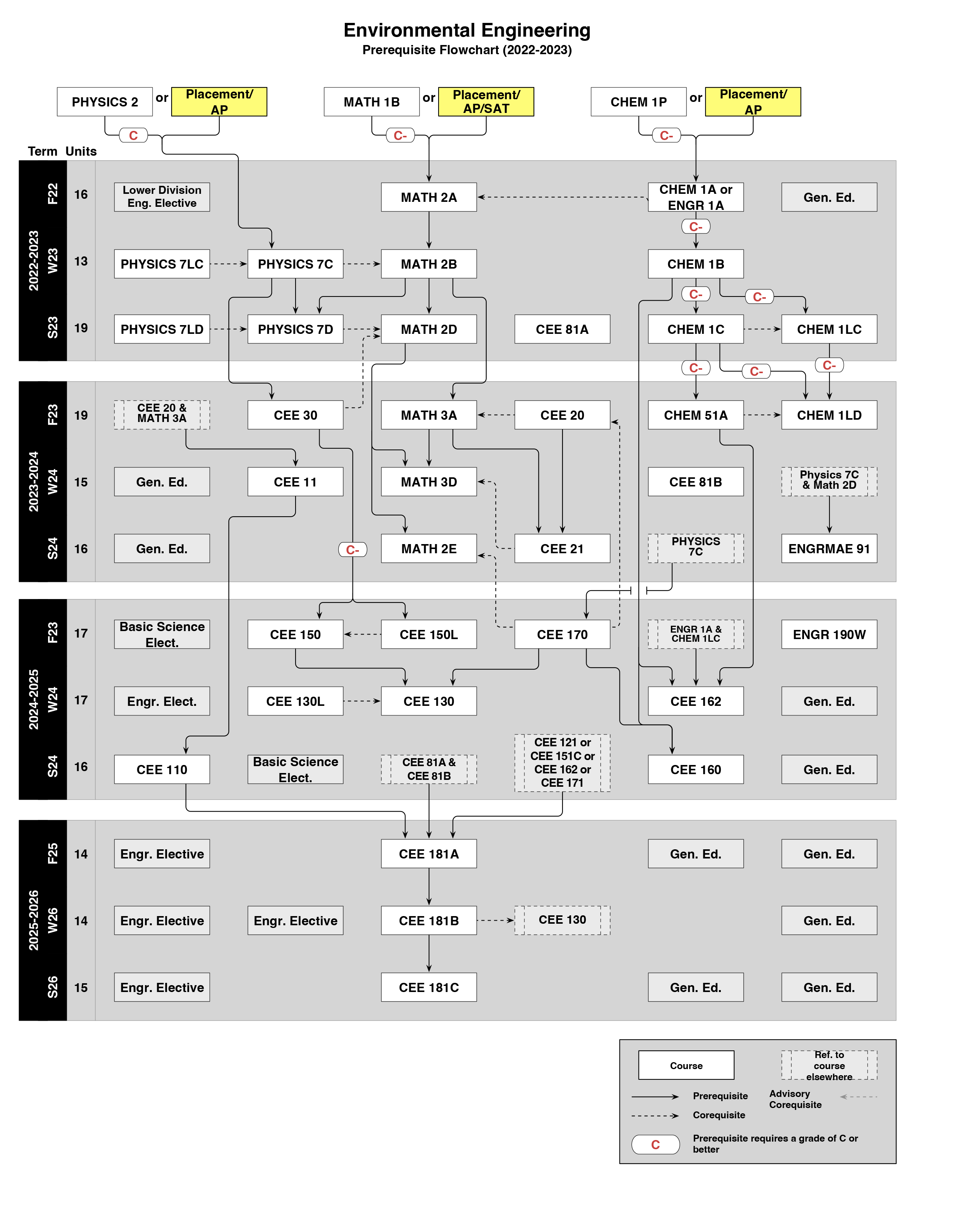 2022-2023 EnE Freshman Flowchart 2022-2023 EnE Freshman Flowchart
