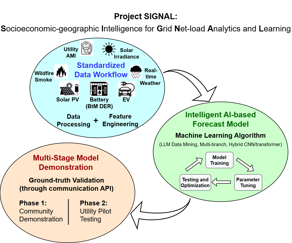 Project SIGNAL diagram; three large ovals, one named "Standard Data Workflow," one named "Multi-Stage Model Demonstration," and another called "Intelligent AI-based Forecast Model"
